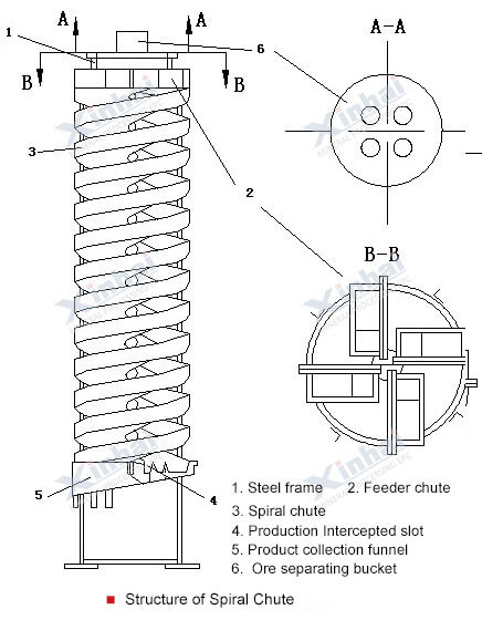 Structure of Spiral Chute from Xinhai Mining.jpg